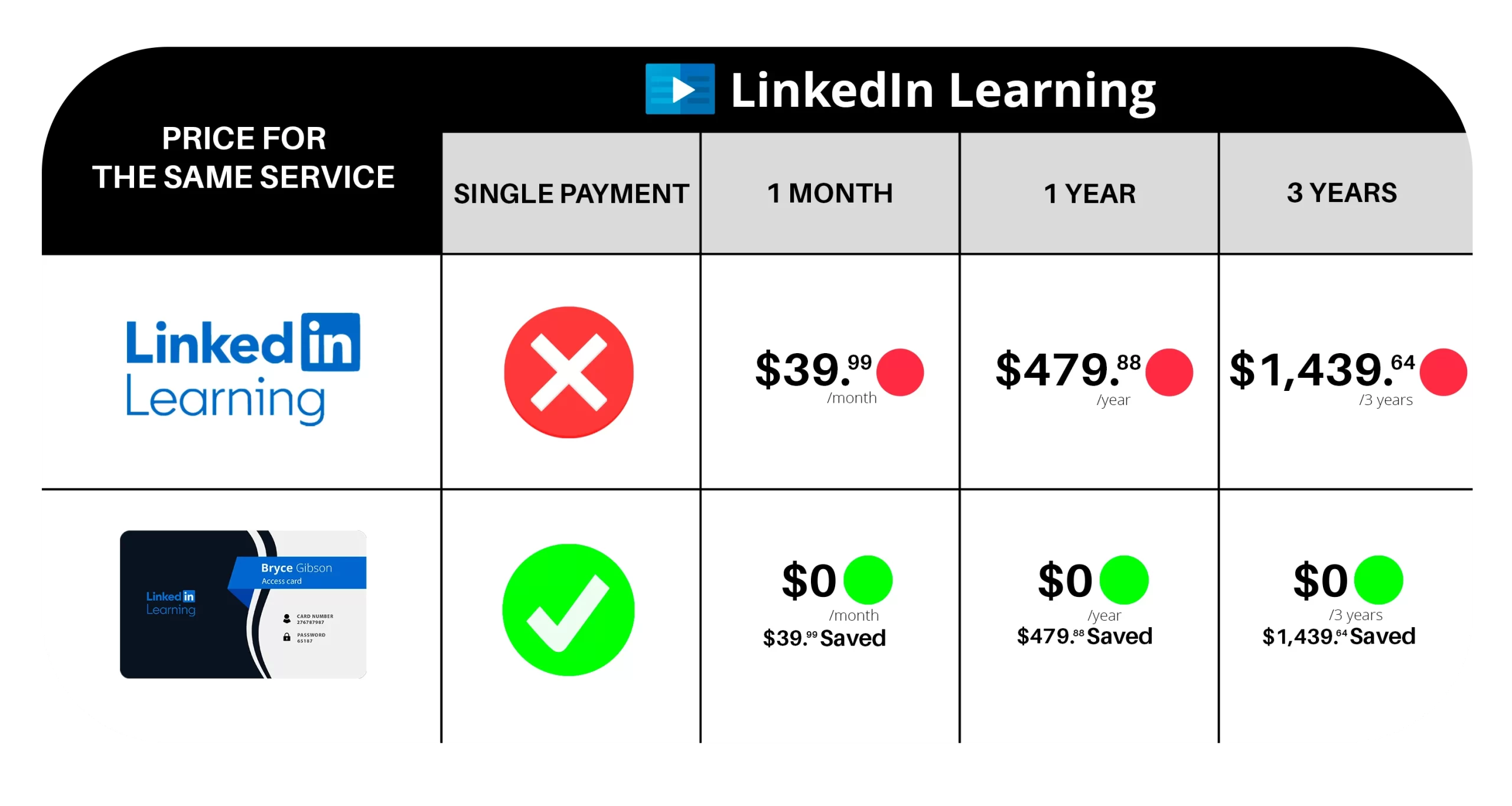 Precio linkedin learning, tabla comparativa